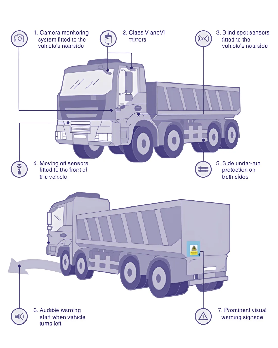 Diagram of a lorry showing the required safety equipment for DVS Progressive Safe System compliance.